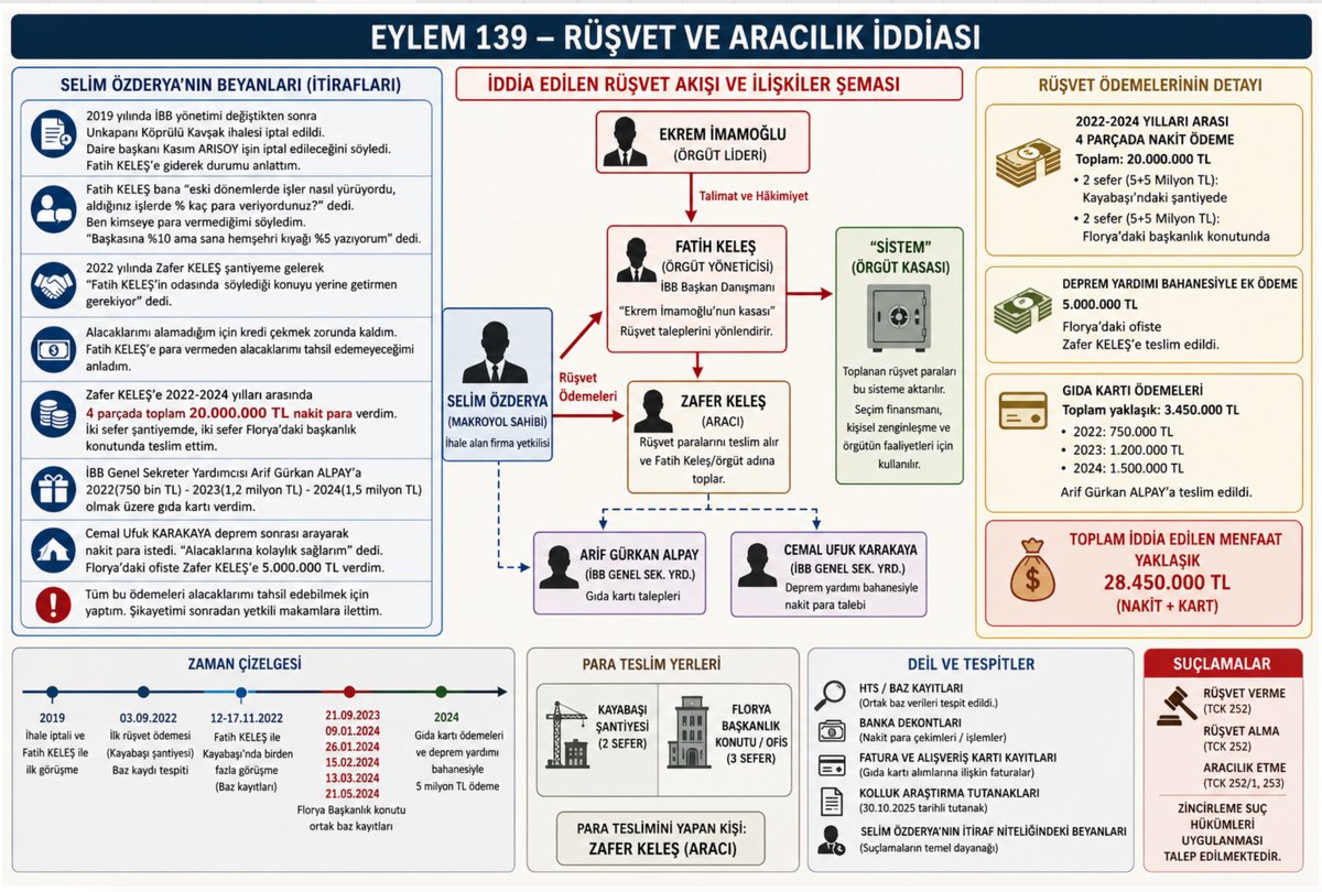 e_ercis's tweet photo. İMAMOĞLU MEDYASI'NIN YENİ İTİBAR SUİKASTI YAPTIĞI SELİM ÖZDERYA KONUSUNU GÖRSEL OLARAK HAZIRLADIM. MERAK EDENLER OKUYABİLİR.

1-İBB'ye iftira atmadı, kendisinden istenen rüşveti beyan etti.

2-Beyanlarını savcılığa teslim ettiği faturalarla delillendirdi.