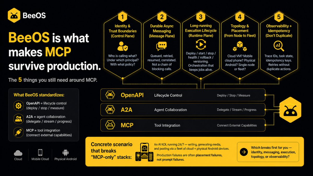BeeOSai's tweet image. MCP is a great tool contract.
BeeOS is what we use to make that contract survive production.
Here’s the BeeOS lens: the 5 things you still need around MCP (and the scenario that forced us to build it).
#MCP #A2A #OpenAPI