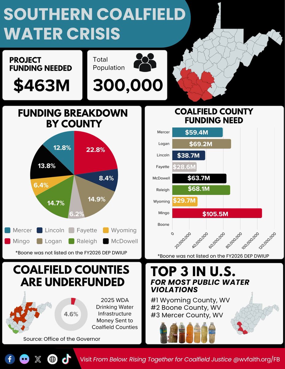 HollerGospel's tweet photo. Here is a breakdown of drinking water infrastructure needs in southern coalfield counties according to the DEP Drinking Water Intended Use Plan. 

https://t.co/lIPvN0HMAU https://t.co/nFe9FieNo3