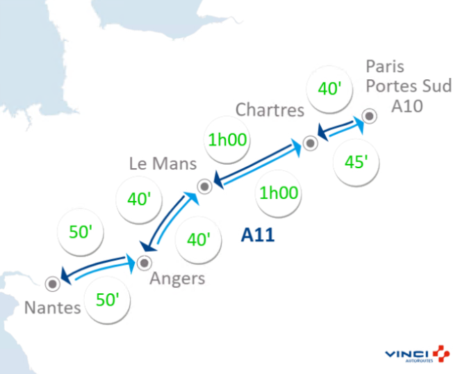 A11Trafic's tweet image. 🚗#Infotrafic à 19h05 ⏱️Vos temps de parcours sur @A11Trafic entre @Paris Portes Sud, @VilledeChartres, #LeMans, @Angers et @nantesfr. #BienVoyager