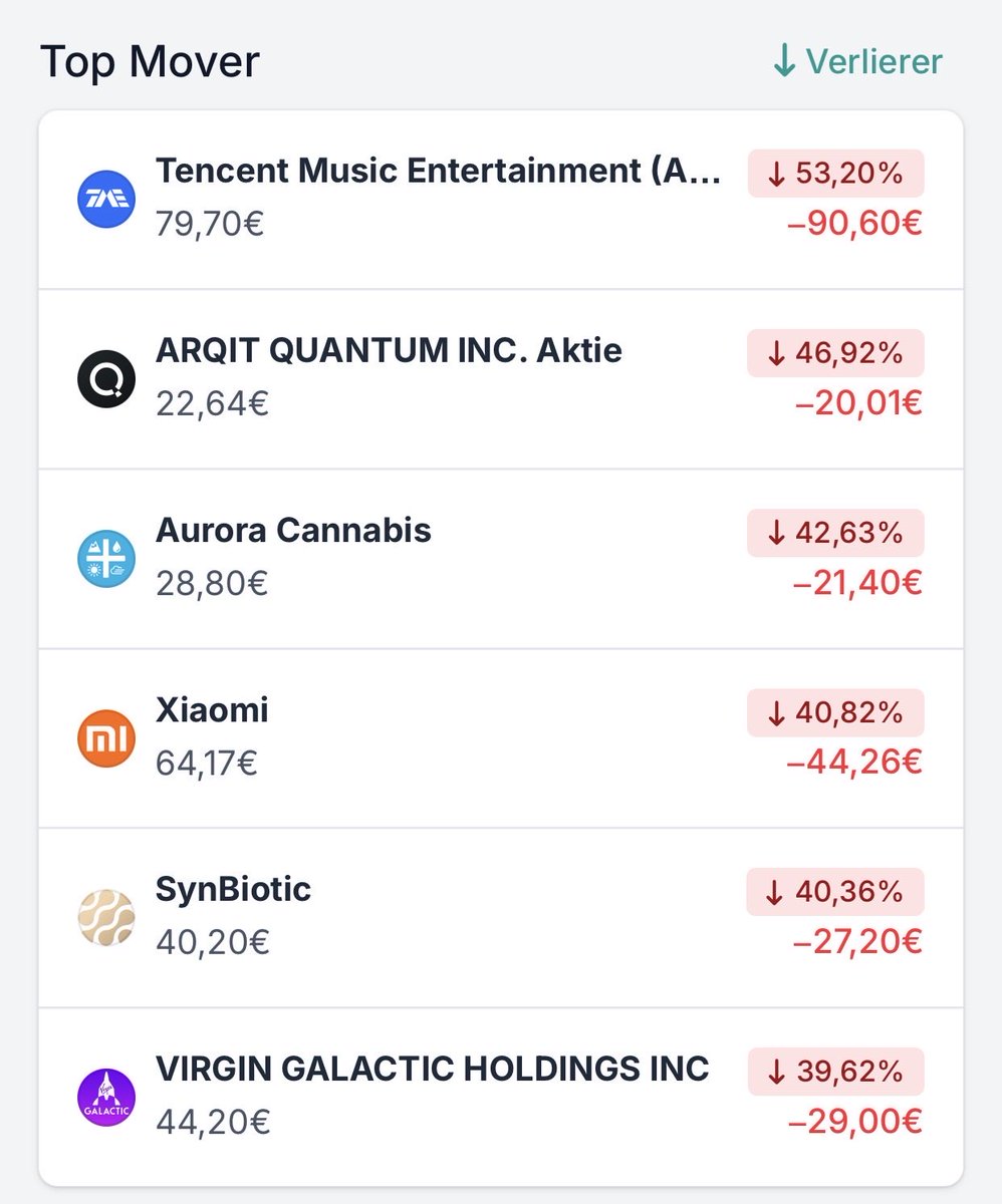 fromzer0to's tweet photo. 🚀 Top Mover:
Ocugen +52,4% &amp; +50,2%
Bayer +37,4%
Under Armour +30,5%
Block +27,6%

📉 Top Loser:
Tencent Music -53,2%
ARQIT Quantum -46,9%
Aurora Cannabis -42,6%

Wie läuft es bei euch?

Bin gespannt wie der Start in die Woche aussieht 🧐

#Aktien #Trading #Ocugen #Börse https://t.co/DJbZchOZeo