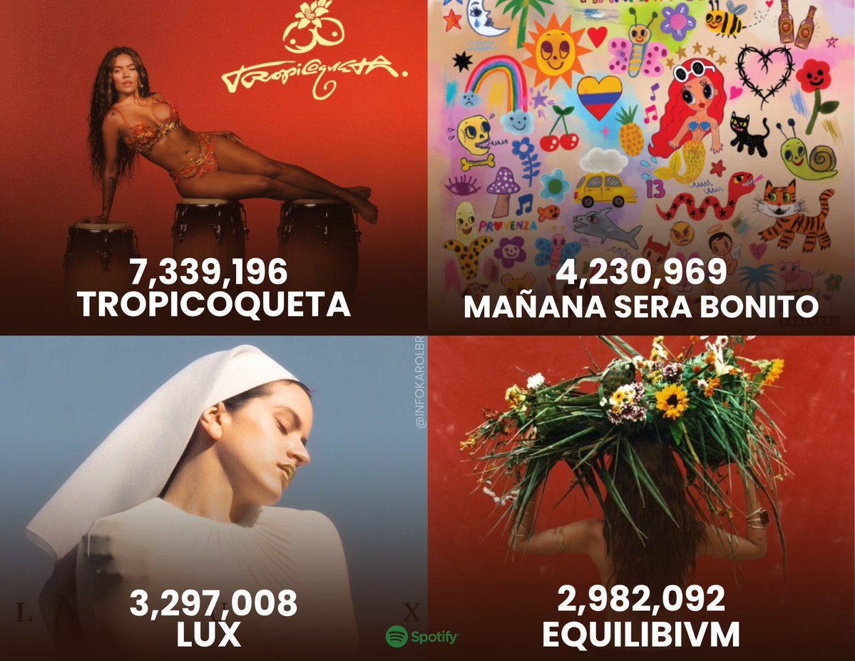 The most streamed Latin female albums yesterday on Spotify. 

— Karol G leads the ranking with two albums.