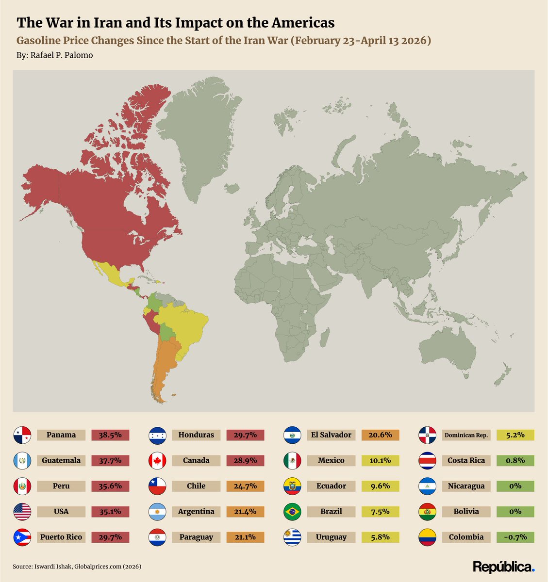Para poner un poco las cosas sobre la mesa, les dejo la gráfica que publiqué ayer en el Greater Caribbean Monitor (GCaM) de <a href="/republicagt/">República.</a>. 

Guatemala🇬🇹 es el segundo país de todo el continente (e incluso de todo el hemisferio) donde más ha incrementado el precio de la gasolina