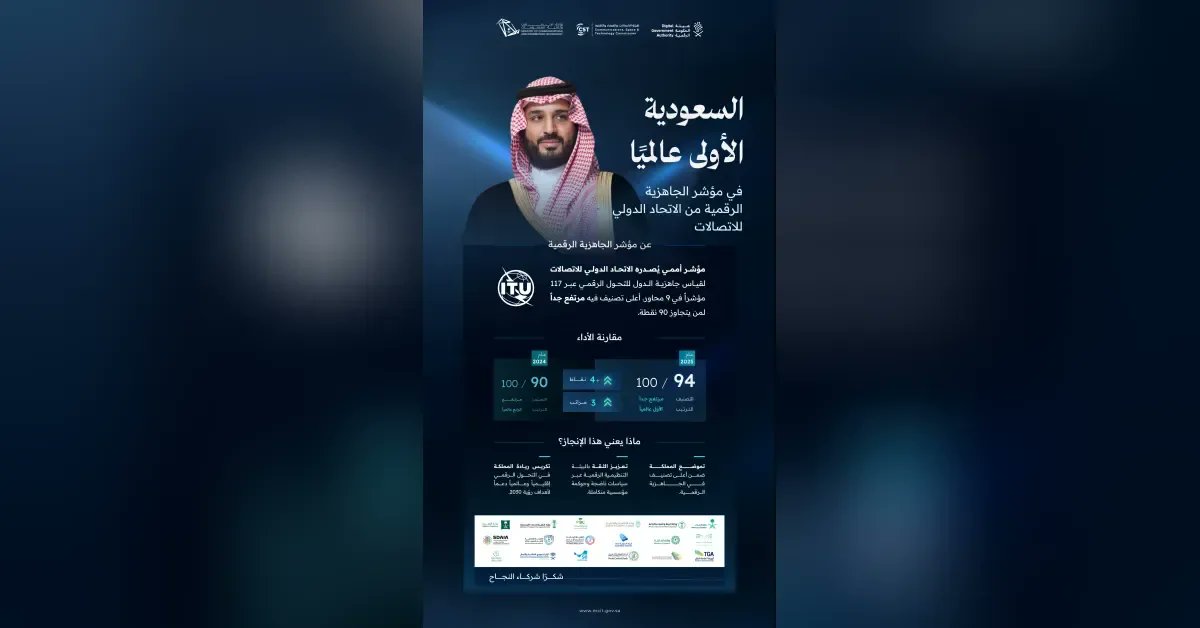 ssict's tweet photo. احتلت السعودية المركز الأول عالميًا في مؤشر الجاهزية الرقمية 2025 برصيد 94 من 100 نقطة متفوقة على فنلندا وألمانيا. الإنجاز يعكس الجهود الوطنية المنسقة في البنية التحتية الرقمية والحوكمة.

Saudi Arabia ranks first globally in the Digital Readiness Index 2025, scoring 94 out of 100 points and surpassing Finland and Germany. The achievement reflects coordinated national efforts in digital infrastructure and governance.