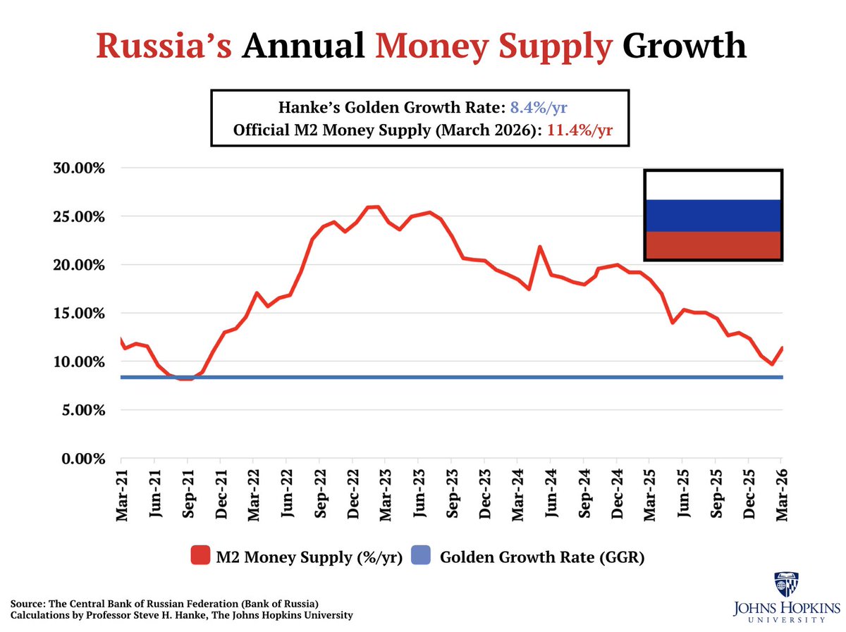 steve_hanke's tweet photo. Last week, Russia’s Central Bank CUT its policy rate by 50 bps to 14.5%.

WRONG MOVE. RU’s inflation is at 5.9%/yr, ABOVE its 4% target.

RU’s Money Supply (M2) is growing at 11.4%/yr, ABOVE Hanke’s Golden Growth Rate of 8.4%/yr—a rate consistent with RU’s 4%/yr inflation rate. https://t.co/RdIhrnOTF3