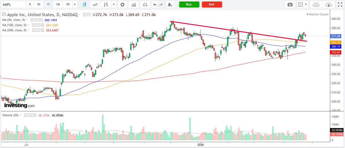 JesseCohenInv's tweet photo. ⚠️1 Stock to Buy, 1 Stock to Sell This Week:

🟢 Buy: Apple $AAPL

🔴 Sell: ExxonMobil $XOM

*Source: InvestingPro