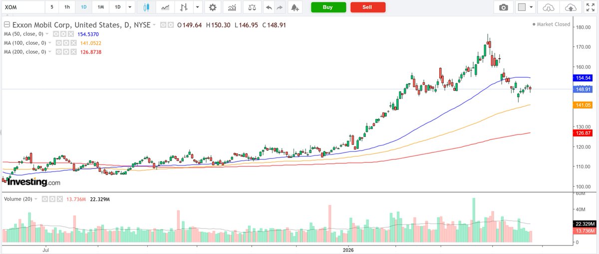 JesseCohenInv's tweet photo. ⚠️1 Stock to Buy, 1 Stock to Sell This Week:

🟢 Buy: Apple $AAPL

🔴 Sell: ExxonMobil $XOM

*Source: InvestingPro