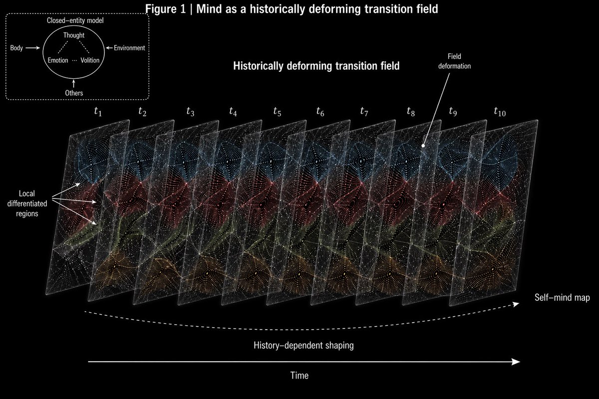 leafs_s's tweet photo. Mind is not inner content.
Mind is maintained transition-capable organization.

To study mind scientifically, we may need to measure the coupled dynamics by which a living system remains capable of transition.

https://t.co/FOKhwiFLcE https://t.co/K1sSOJtFl6