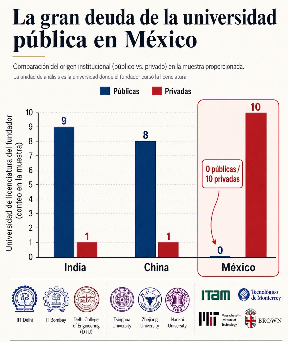 leonpalafox's tweet photo. Analizando a los founders de las startups más exitosas de los últimos años por país, el patrón es evidente.  Gran parte del presupuesto universitario (UNAM, IPN, UAM) se destina a instituciones que no han producido ningún founder de las startups más importantes.  Por otro lado, las estrategias enfocadas en empresas del ITAM y del Tec han demostrado ser efectivas.
