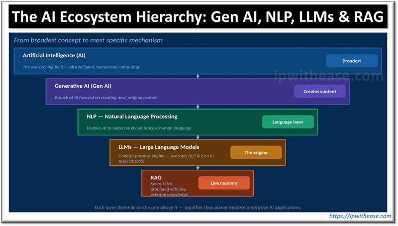 ipwithease's tweet photo. AI Ecosystem: The Role &amp; Relationship of Gen AI, NLP, LLMs &amp; RAG
#ai #artificialintelligence #GenAI #AIAdoption #NLP #llms #rag #AIEcosystem #AIEngineering #AIEngineer #interviewpreparation #ipwithease
Read -
https://t.co/WU6xnwTGL3
Follow - @ipwithease https://t.co/UroBLfSGgm