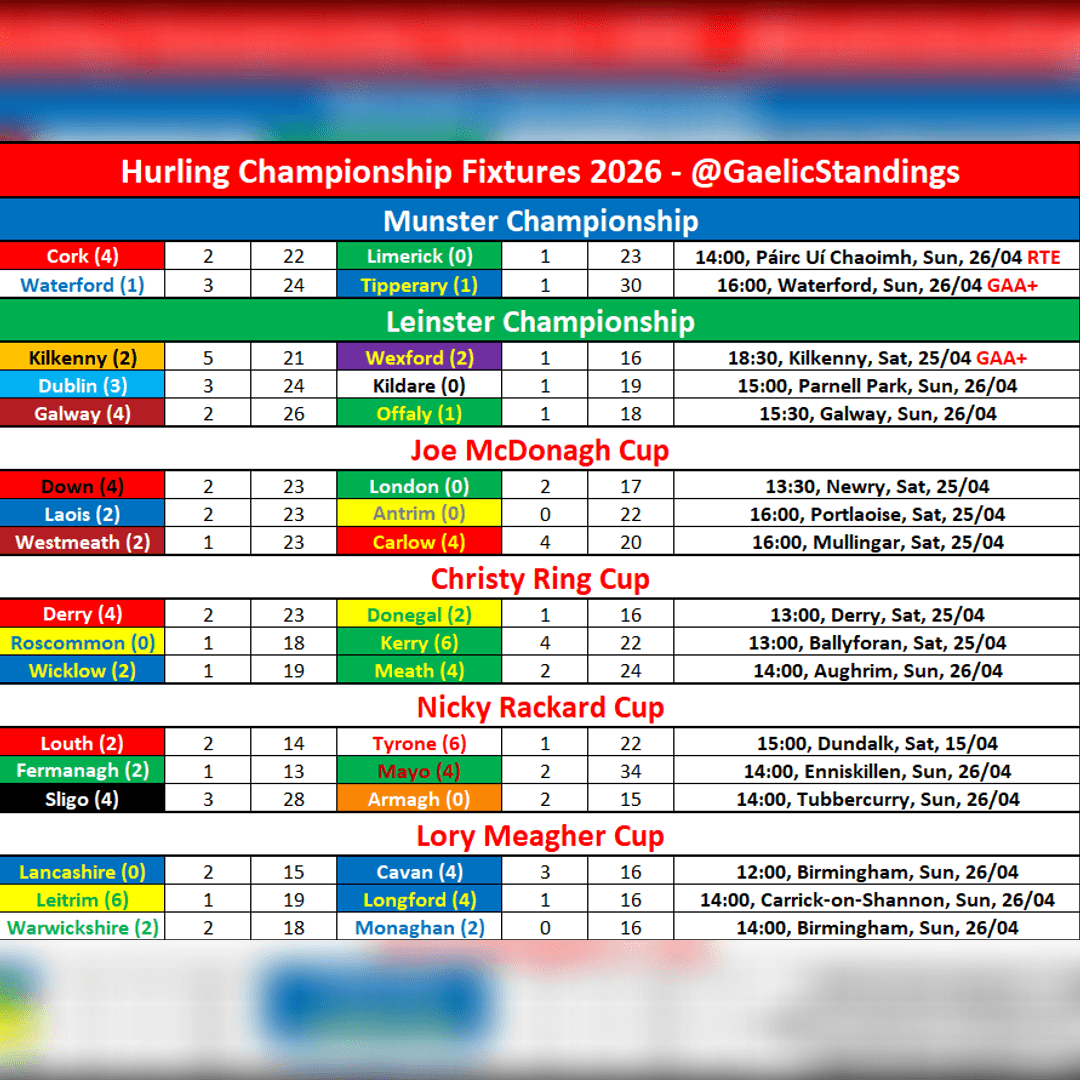 GaelicStandings's tweet image. Weekend hurling results🔴⚪️

2/2 for Cork who end the weekend top in Munster, Waterford battling back with a last minute goal to hold Tipp to a draw

Galway stay top in Leinster with 2/2

#gaa #hurling