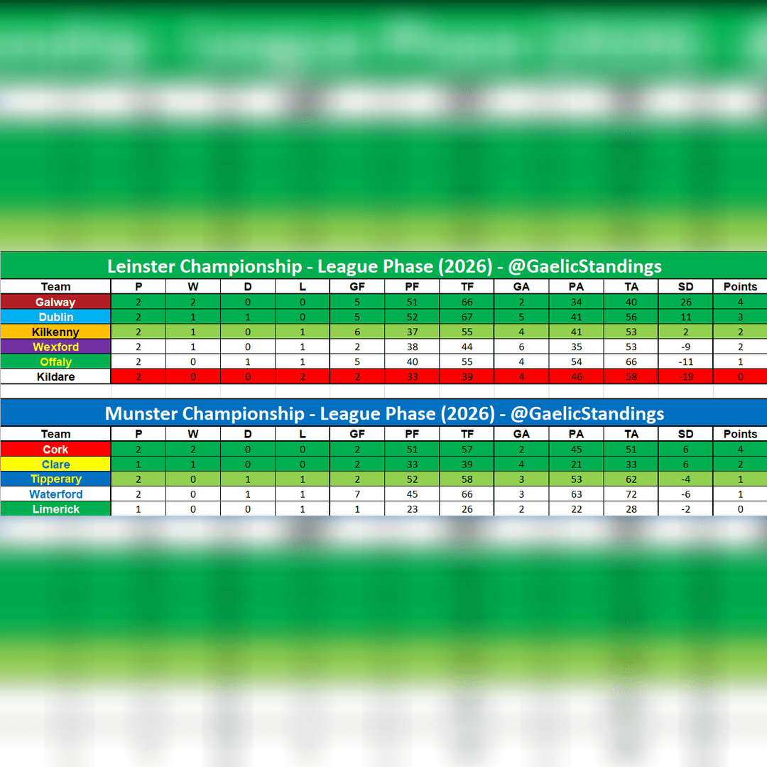 GaelicStandings's tweet image. Weekend hurling results🔴⚪️

2/2 for Cork who end the weekend top in Munster, Waterford battling back with a last minute goal to hold Tipp to a draw

Galway stay top in Leinster with 2/2

#gaa #hurling