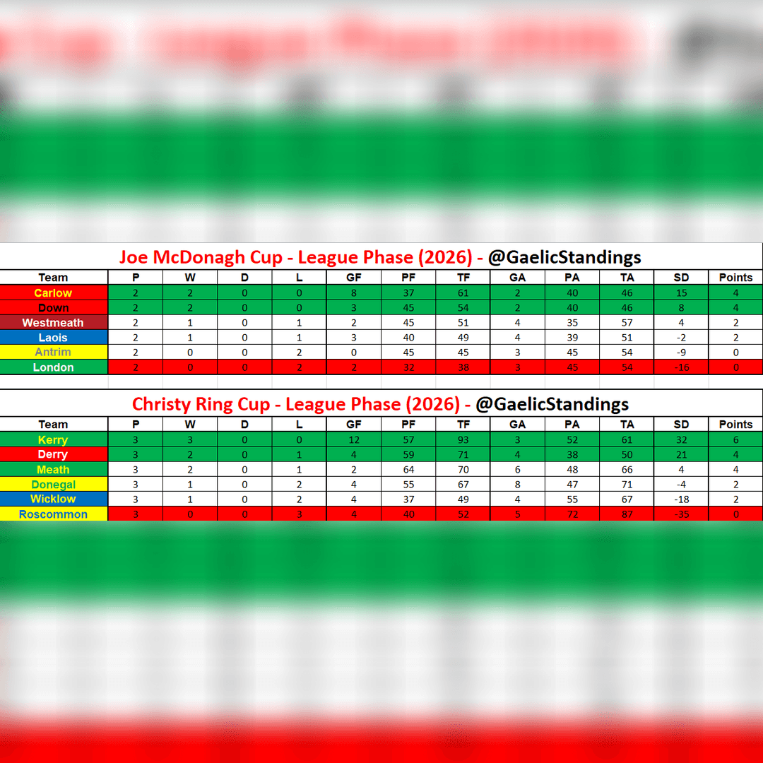 GaelicStandings's tweet image. Weekend hurling results🔴⚪️

2/2 for Cork who end the weekend top in Munster, Waterford battling back with a last minute goal to hold Tipp to a draw

Galway stay top in Leinster with 2/2

#gaa #hurling