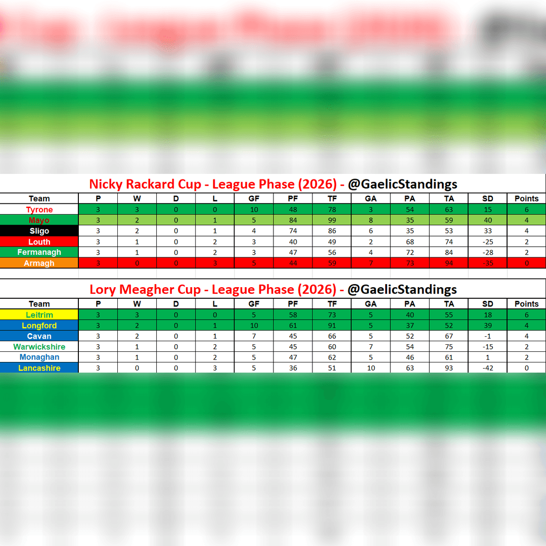 GaelicStandings's tweet image. Weekend hurling results🔴⚪️

2/2 for Cork who end the weekend top in Munster, Waterford battling back with a last minute goal to hold Tipp to a draw

Galway stay top in Leinster with 2/2

#gaa #hurling