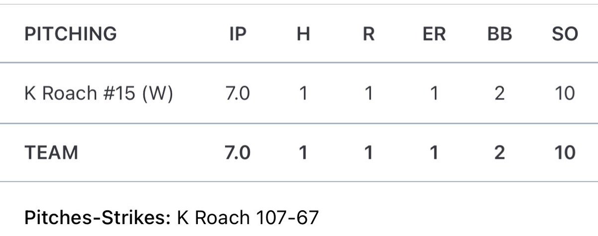 KeeganRoach11's tweet photo. Complete Game 
Stats - (FB, SNK, SL)
FB: 87-90
7 IP 
1 H
10 K’s
2 BB
63 % Strikes 
@daverinehart45 @FlatgroundApp @ACMTrojans https://t.co/Pbcau69tKP