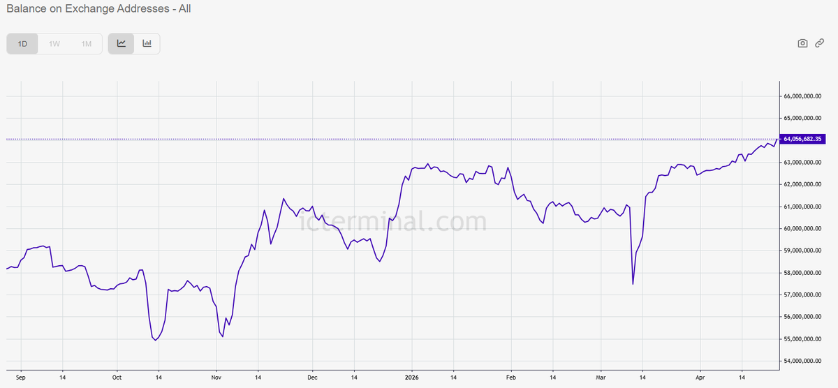 The $ICP supply held on Exchanges if back at an ATH.

64M ICP is currently circulating on Exchanges = 11.6% of the Supply.

Data: <a href="/icterminal/">icterminal.com</a>