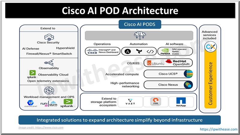 ipwithease's tweet photo. What is Cisco AI POD? Architecture &amp; Benefits
#cisco #aipod #AIAdoption #artificialintelligence #newtechnology #aiarchitecture #AIEngineer #nvidia #AIEngineering #ipwithease
Blog -
https://t.co/fPklEY7QAp
Follow - @ipwithease https://t.co/wtGfc01GjO