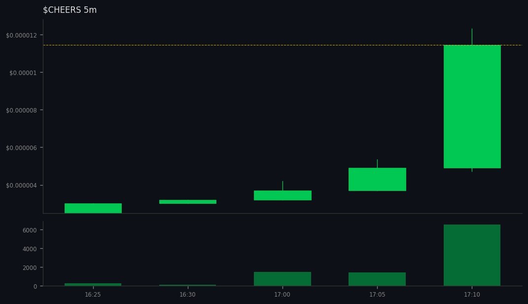 multibuysol's tweet image. 3 whales aped #CHEERS on #SOL
 gmgn.ai/sol/token/10Xb…
💰 MC $12K | Liq 95% | +391% 24h
CA: 5J868TFQkk3LapMpBPnSkU8QV9PgEeZyVZebYZgJLRbS
💧Vol: $11K (0.9x MC) 
💥82 Holders | Snipers: 0.0%/36%
😈 BND 24% | PH: 0.0%
🆒TOP10: 26% | DEV 0.0%
BH Score: 62/100 - WATCH 👀
Safety: 50 …