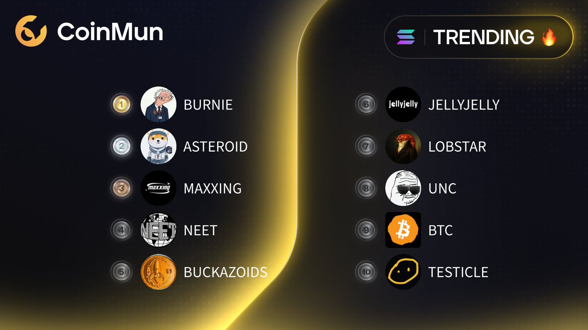 coinmun's tweet image. 🔥 Top 10 Trending #CoinMun #Solana 🔥 

🥇 $BURNIE @BurnieSendersX 
🥈 $ASTEROID @Asteroid_Bags 
🥉 $MAXXING @_maxxing 
4️⃣ $NEET @neet_sol 
5️⃣ $BUCKAZOIDS @buckazoidsworld 
6️⃣ $JELLYJELLY @jellyvideochats 
7️⃣ $LOBSTAR  
8️⃣ $UNC  
9️⃣ $BTC @betcuin 
🔟 $TESTICLE @testicletoken