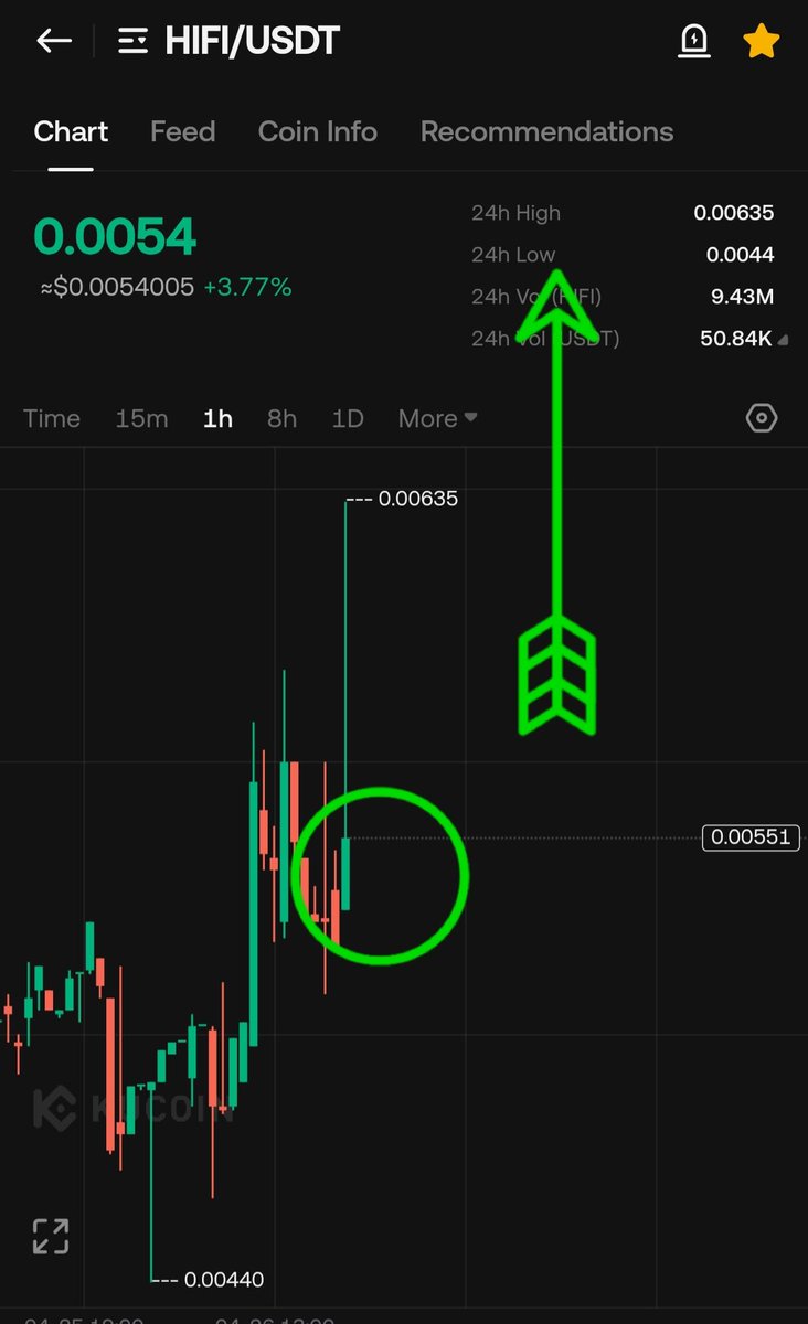 TIGER0568888's tweet image. This is just the beginning; we will move on to TP2, TP3, and TP4

$HIFI
MC 700K
TP1 0.006
TP2 0.0074
TP3 0.0097
TP4 0.0130
TP5 0.0170
TP6 0.0230
TP7 0.0450

Very god volum

#KUCOIN #MEXC       $btc $eth $solana $riz  $kori.