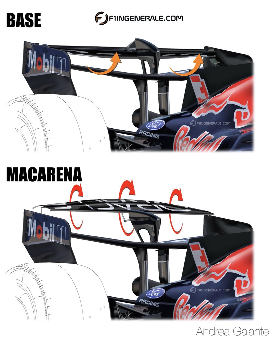AndreaGalante__'s tweet image. #RedBull developed its own Macarena wing, different from #Ferrari’s: it keeps the central pillar and uses a different flap rotation with a smaller angle, improving front-end synchronization. The flaps rise above the endplates, creating a large gap with the main plane.
#f1 #f1tech
