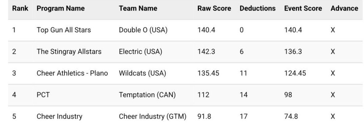 caliiistars's tweet photo. electric highest raw WITH 6 points in deds… ooohhh don’t end them like that https://t.co/IRJImamQ1z