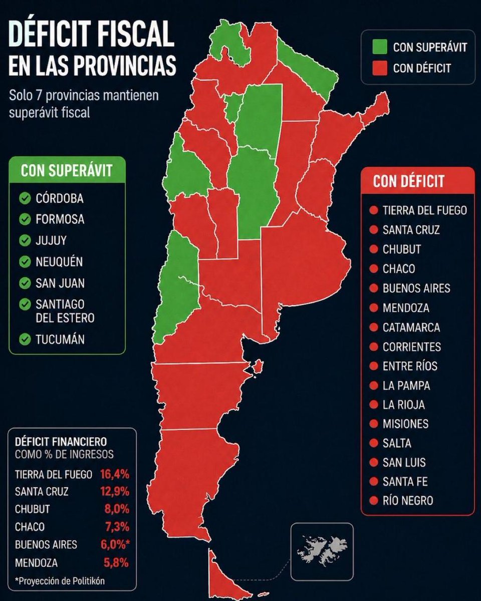 Mientras muchas provincias están en rojo, #Tucumán mantiene superávit fiscal y las cuentas en orden. Aun con menos coparticipación y menos fondos nacionales, la provincia muestra solidez en medio de la crisis