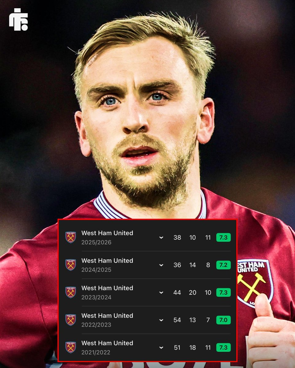 footyinsider247's tweet photo. ⚒️ Jarrod Bowen has hit 20+ goal involvements in each of his last 𝐅𝐈𝐕𝐄 seasons for West Ham. https://t.co/zg4O9OKfZE