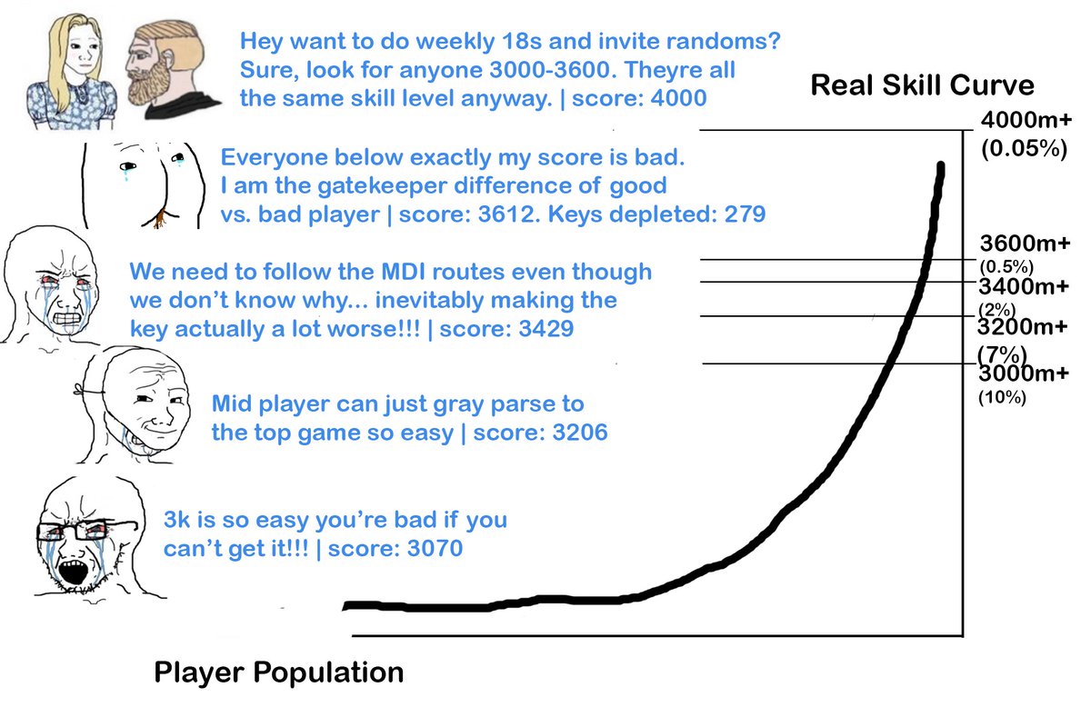 People gatekeeping "good" and "bad" players are always basing it on exactly what their current score is.
