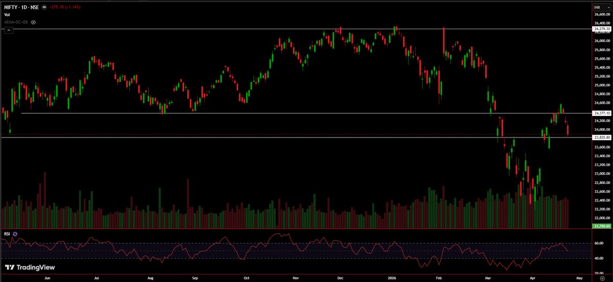 Mithilesh_009's tweet image. NIFTY remains range-bound with 24,600 resistance and 22,300 support. Sideways action likely, but upside surprise remains possible.

#nifty #tradingstrategy #NiftyTraders #nifty50 #stockmarkettrader