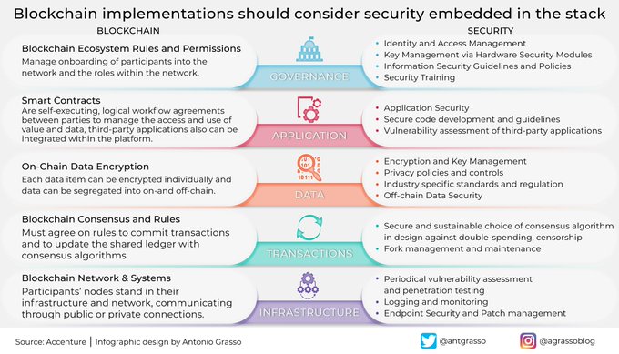 TechnoNBusiness's tweet image. Blockchain implementations cannot fail to consider security in the technology stack right from the start. Five areas should be carefully analyzed from a by design perspective.

Rt @antgrasso #blockchain #CyberSecurity #DLT