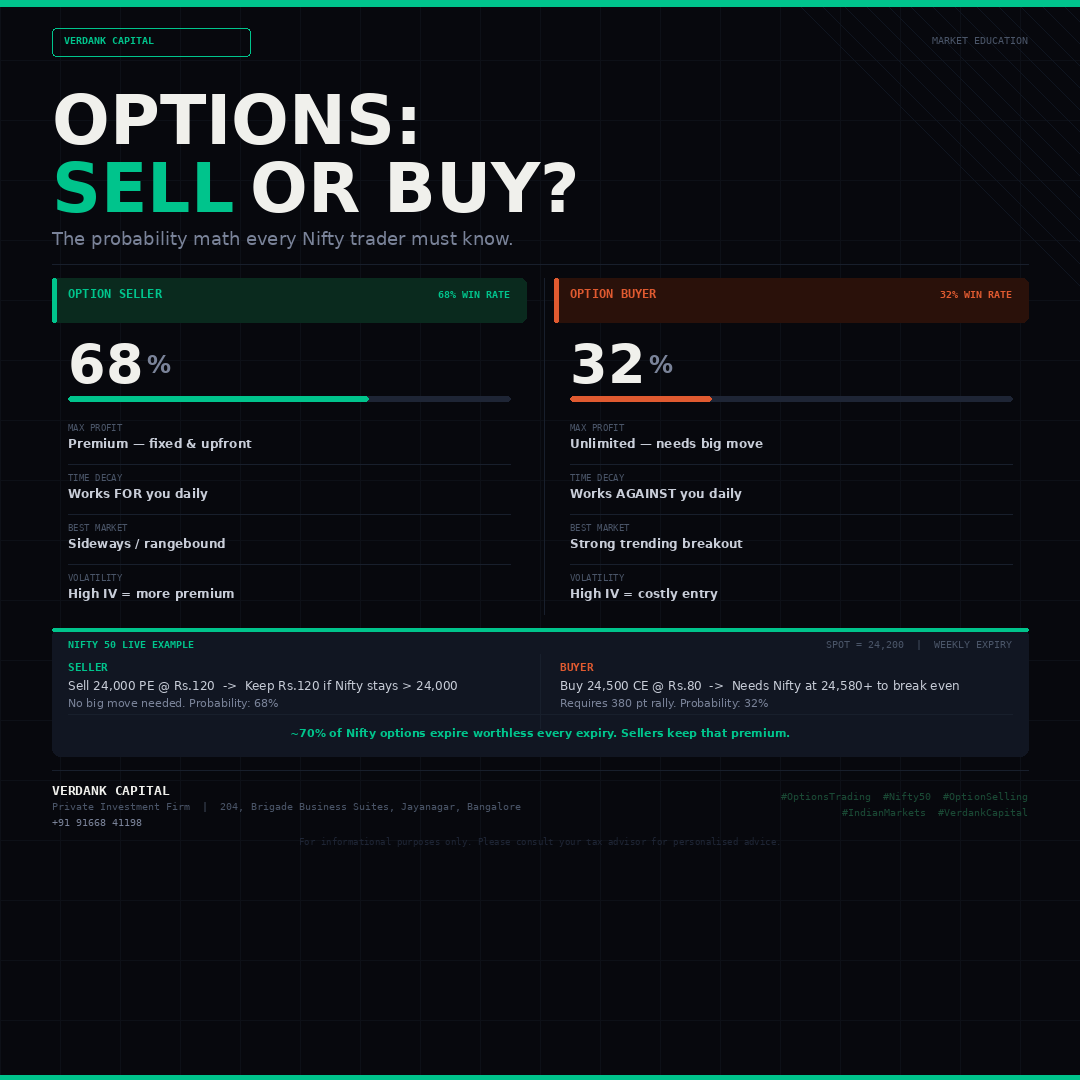 VerdankCapital's tweet photo. Most retail traders buy options. Here's why ~70% of them lose money on expiry day — and what the smarter side of the trade looks like. 📊
(Nifty 50 breakdown)
#OptionsTrading #Nifty50 #OptionSelling #VerdankCapital #IndianMarkets https://t.co/k2Tu91vWoY