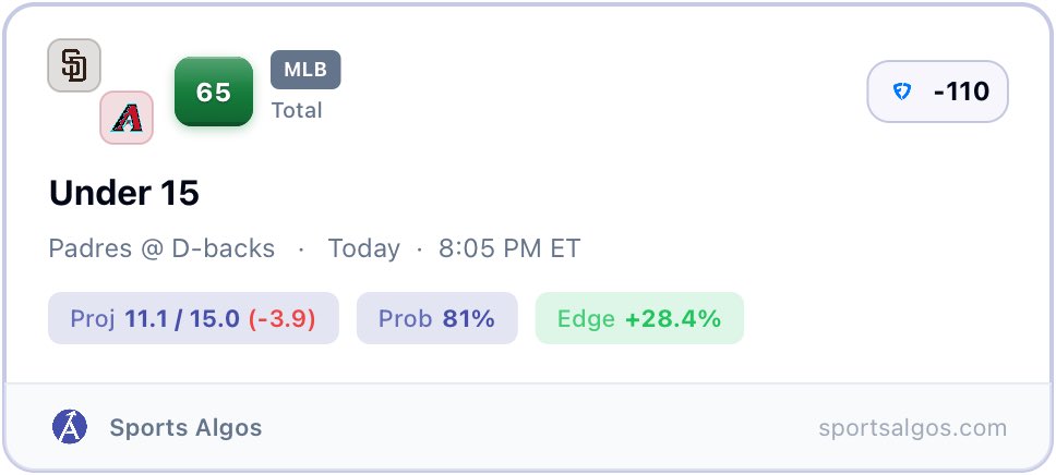 MLB totals have been hot 🔥 

Another free play coming your way 🫵🏼

🎟️ Padres/Dbacks u15