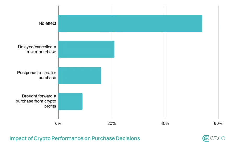 Ethan_kvc's tweet image. 1 in 3 US crypto traders cut daily spending due to unrealized losses, 37% delayed major purchases. Most hold &amp;gt;30% of assets in crypto; 79% plan to hold or buy more. Only 5% fully disclose holdings. 
#cryptofactske #Survey #MarketDownturn #RetailTraders