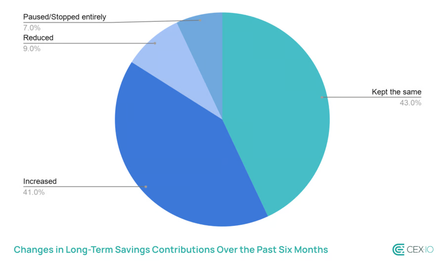 Ethan_kvc's tweet image. 1 in 3 US crypto traders cut daily spending due to unrealized losses, 37% delayed major purchases. Most hold &amp;gt;30% of assets in crypto; 79% plan to hold or buy more. Only 5% fully disclose holdings. 
#cryptofactske #Survey #MarketDownturn #RetailTraders