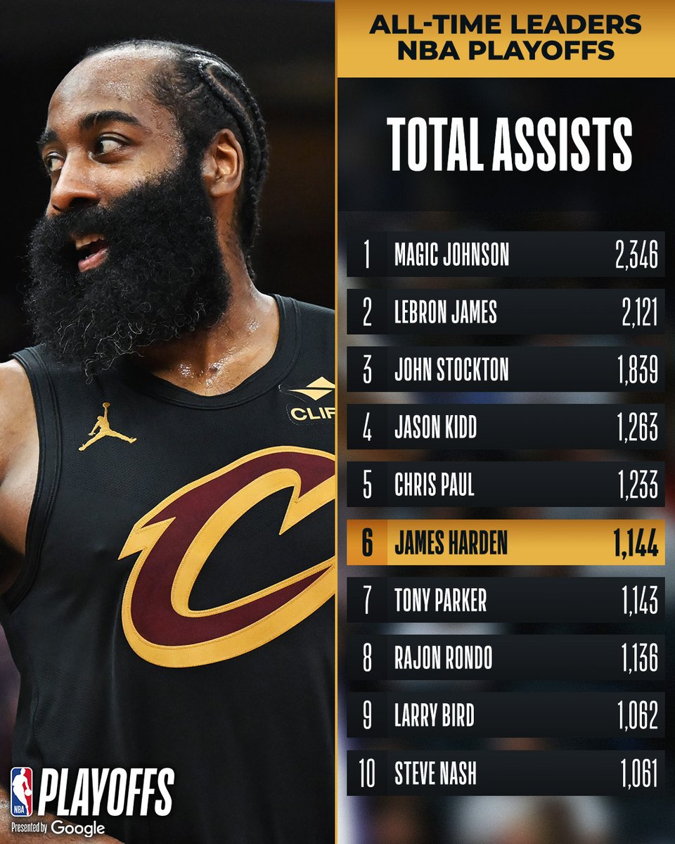 NBA's tweet photo. Congrats to @JHarden13 of the @cavs for moving up to 6th on the all-time playoff ASSISTS list!

NBA Playoffs presented by @Google https://t.co/VAXE8om1yU