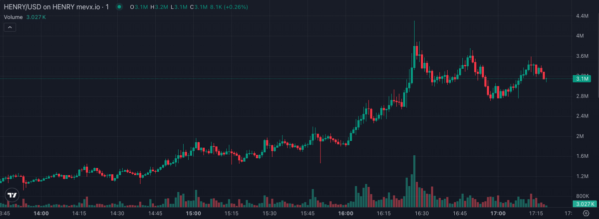 AstroX_HUB's tweet photo. Update for $HENRY play - Hit new ATH 📈

MC: $79K —> $3.4M new ATH

🥇 Onchain Whale Moves::
https://t.co/rbijAMlxL5

⚙️ AstroX Insider Tool:
https://t.co/o9H4R8M2K5

CJUrENDAuSm4FxxziUgftnUJqqXjm4VL1zhJgwXupump https://t.co/WSTj9yeGJW