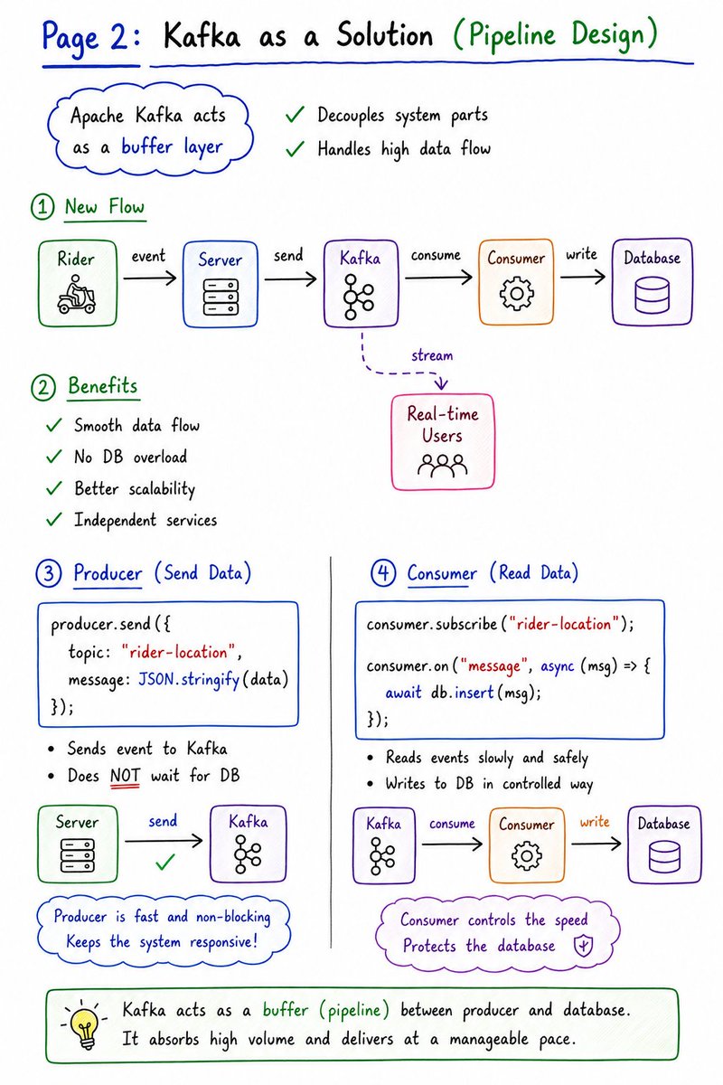 sagarshiroya_x's tweet photo. High Throughput Systems using Kafka

#kafka #chaicode https://t.co/UzvRtNg0v1