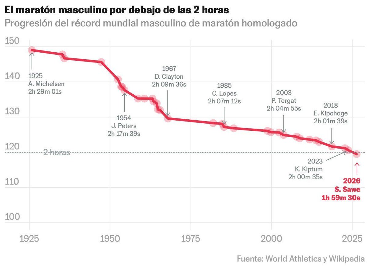 Today the first man ever finished a marathon in under two hours. Here is how the male world record developed over the last 100 years.