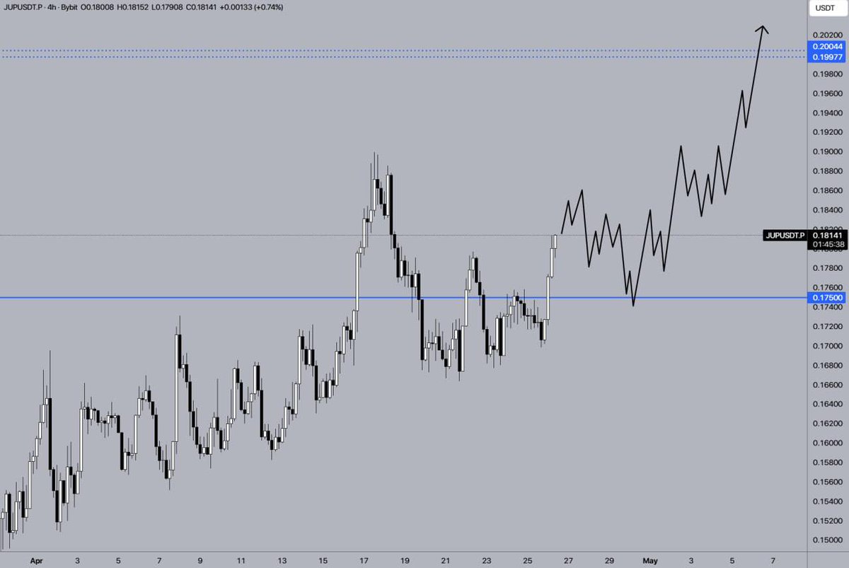 KTejesh1's tweet photo. JUP/USDT
The price of JUP has broken through the key level of $0.1750. If the price holds this level again during a correction, the upward trend will resume with renewed momentum.The primary target for further gains is the liquidity zone at previous highs above the $0.2000 level https://t.co/vzXdhCRiej