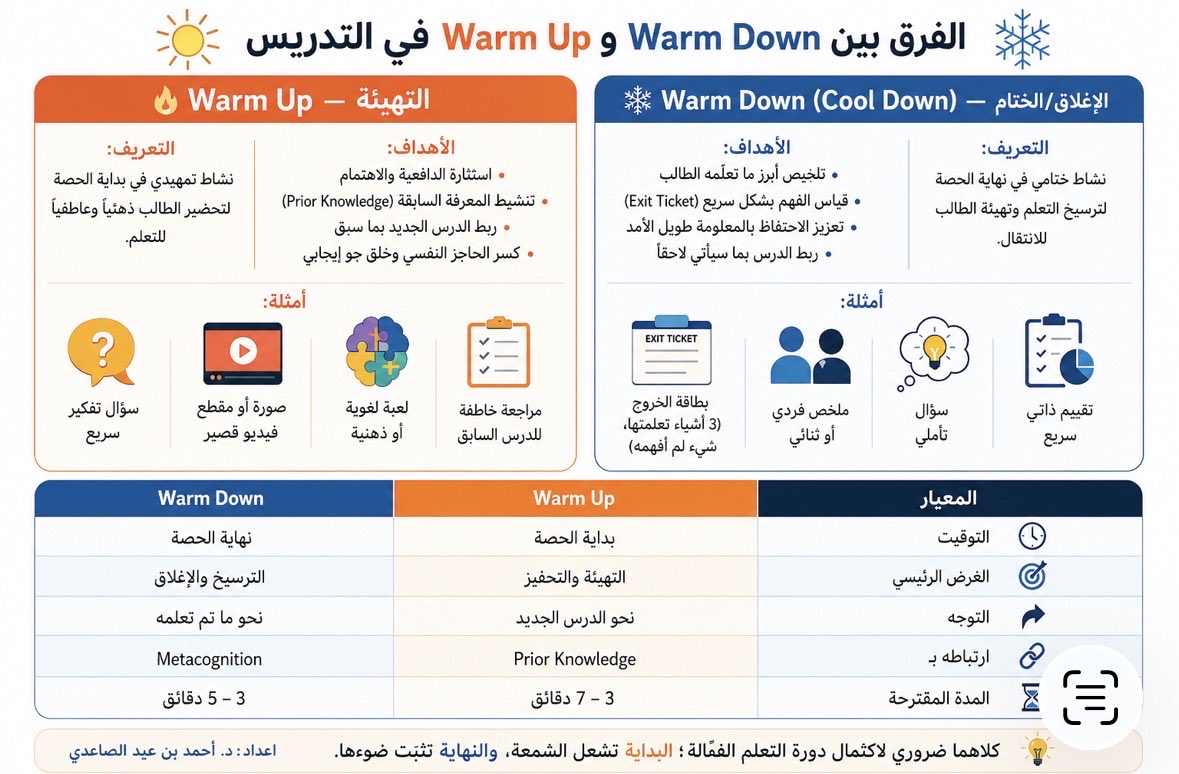 الفرق بين استراتيجية  (Warm Up و Warm Down ) في التدريس : 

✅ التهيئة (Warm up):  نشاط تمهيدي في بداية الحصة لتحضير الطالب ذهنياً وعاطفياً للتعلم.

✅  الإغلاق (Warm Dow): نشاط ختامي في نهاية الحصة لترسيخ التعلم

انفوجرافيك يتضمن الأهداف والأمثلة 👇🏻

#الرخصة_المهنية