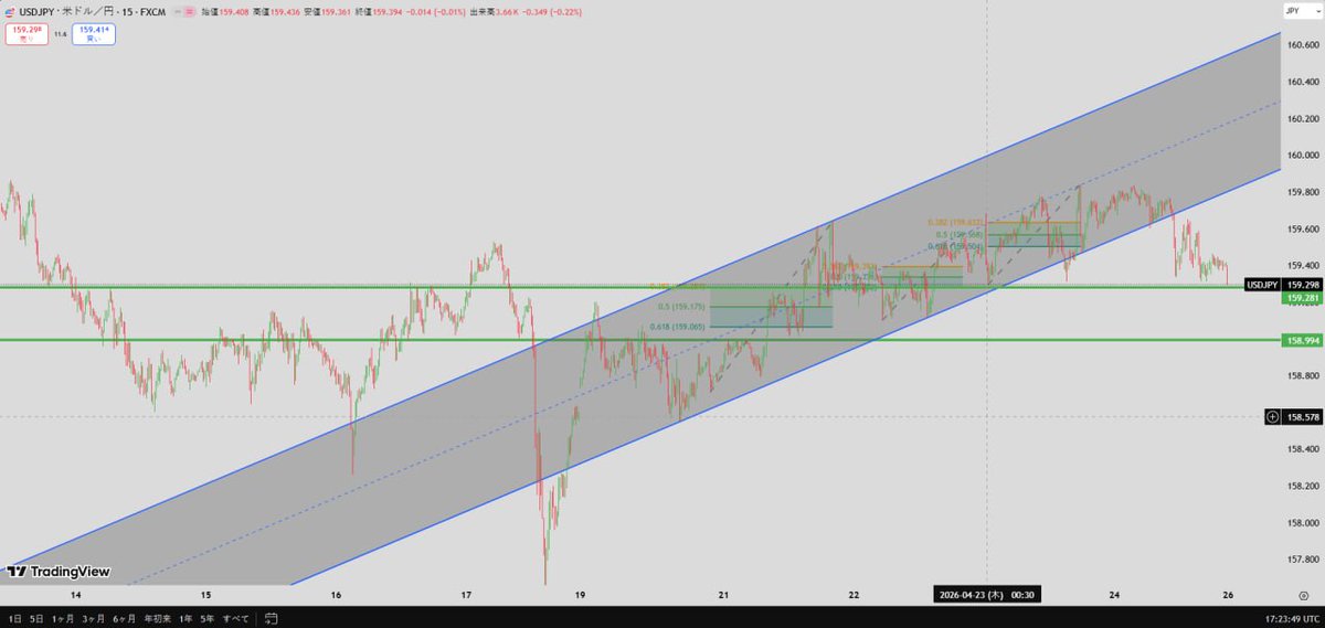 XAUUSD_GoldEA's tweet image. ドル円は現在、159.28付近のサポートを試している状況です。
ここは短期的に意識されやすいポイントであり、まずはこの水準を維持できるかが重要です。

直近の値動きを見ると、上昇チャネルを下抜けたあと戻りも弱く、短期の流れはやや下方向に傾いています。