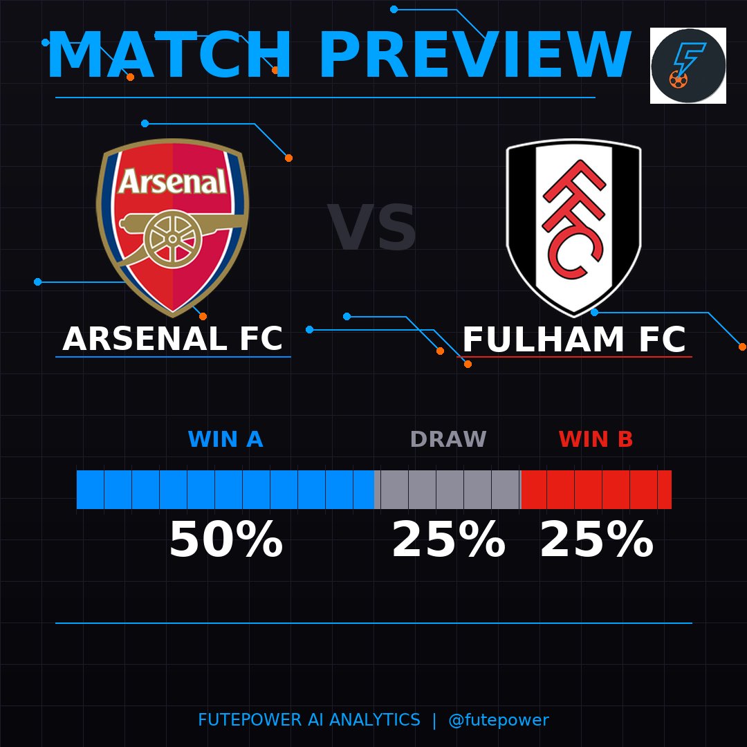 Fute_Power's tweet photo. 🎯 SCORE PREDICTION
⚽ Arsenal FC x Fulham FC
📊 Probabilities:
🔵 50% | ⚪ 25% | 🔴 25%
🔮 Most likely scores:
1. 1-1 (12%)
2. 1-0 (11%)
3. 2-1 (10%)
4. 2-0 (9%)
5. 0-1 (7%)
#FutePower #Prediction https://t.co/GzI3S5a1hh