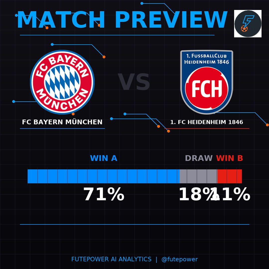 Fute_Power's tweet photo. 🎯 SCORE PREDICTION
⚽ FC Bayern München x 1. FC Heidenheim…
📊 Probabilities:
🔵 71% | ⚪ 18% | 🔴 11%
🔮 Most likely scores:
1. 2-0 (12%)
2. 1-0 (11%)
3. 2-1 (10%)
4. 3-0 (9%)
5. 1-1 (8%)
#FutePower #Prediction https://t.co/7OpYQ126Pi