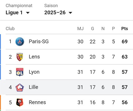 LoscFansOnline's tweet image. 🆕  CLASSEMENT : 

Le LOSC reste à la 4ème place de Ligue 1 à 3 journées de la fin ! Tous les espoirs restent permis pour la Champions League !  😀

- Votre avis pour la fin du championnat❓

#Losc #Lille