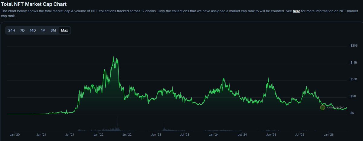 NFTs are making a comeback - the total mcap of the sector up 54% in the lsat month.

Still might sound crazy to some.

Will seem obvious in hindsight.

And if you think you're late - just look at the chart below. The TOTAL mcap for all projects is still only $2B.

Wouldn't