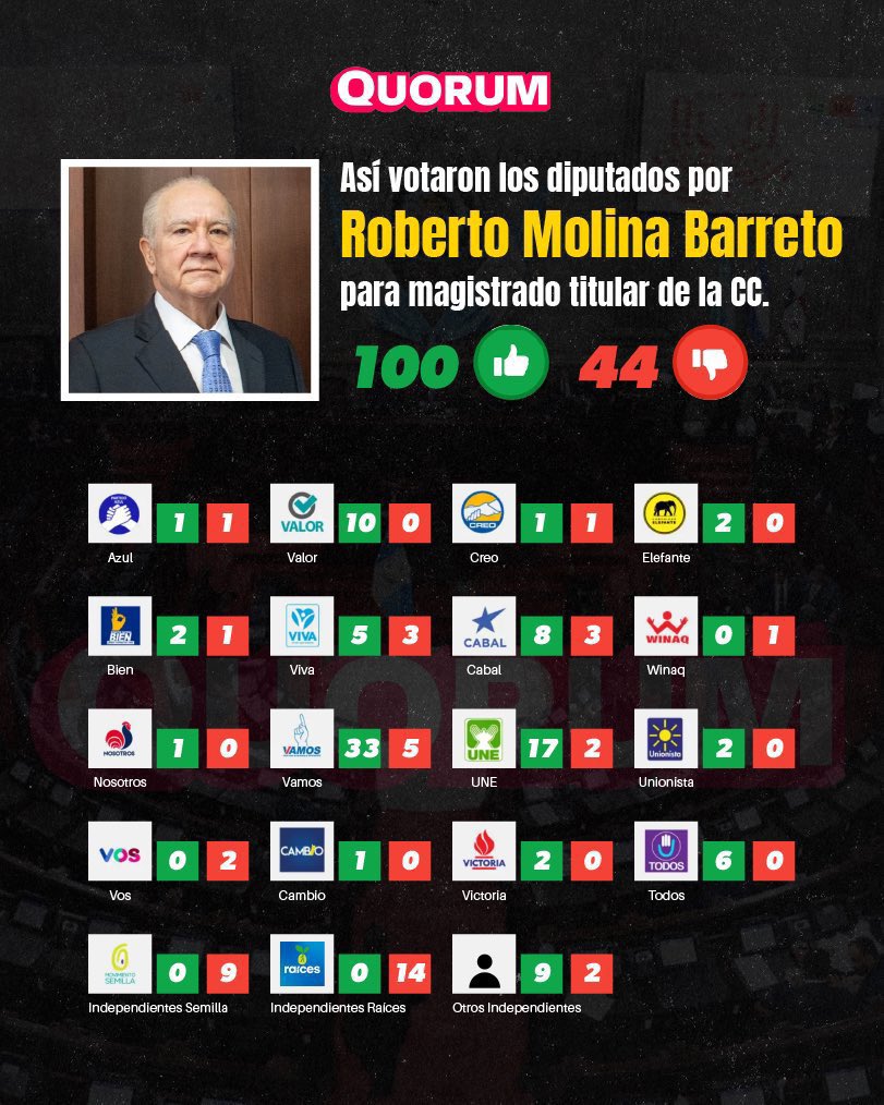 michideflores's tweet photo. @rooavila Pueblo, tenemos prohibido olvidar. https://t.co/FLOcsQZXlB