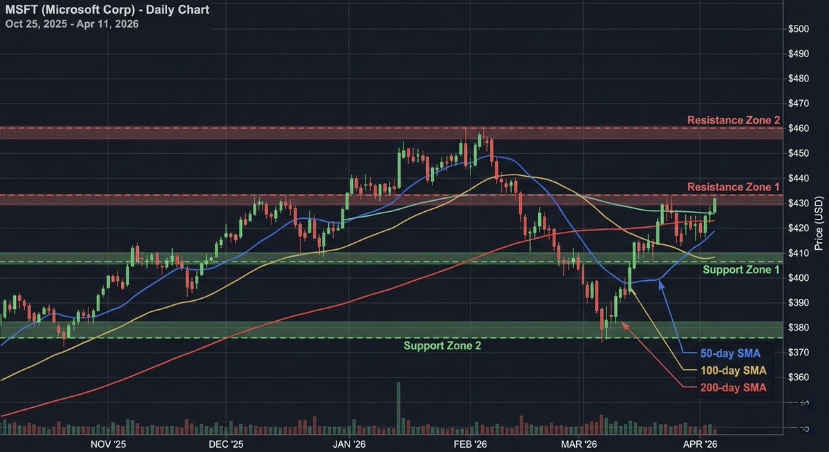 TheMrGoGetter's tweet image. $MSFT is still well below its 200 DAY moving average, its oversold for a giant cash rich business thats almost recession-proof

Microsoft reports earnings on April 29th, buy the dip, or miss the rip 🚀 🚀 🚀 

#stocks #equities #trading #tech