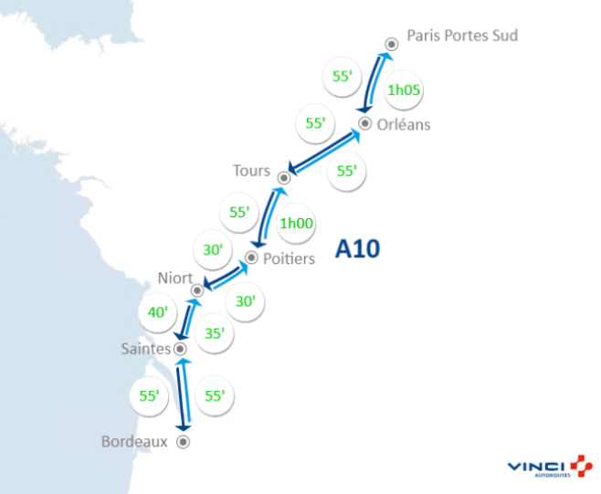 A10Trafic's tweet image. #InfoTrafic à 19h32 : ⏱️ Vos temps de parcours sur @A10Trafic entre Paris Portes-Sud, #Orléans, #Tours, #Poitiers, #Niort, #Saintes et @BordeauxTrafic. #BienVoyager