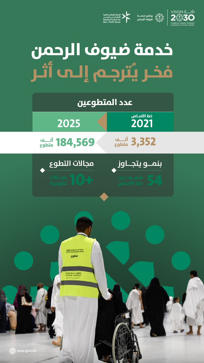 PEPSaudi's tweet photo. بهمة وسواعد تبني الأثر، سخّر أكثر من 184 ألف متطوع في عام 2025م طاقاتهم لترسيخ قيم العطاء، مجسّدين مشاعر الفخر إلى أثرٍ يلامس قلوب ضيوف الرحمن.

#رؤية_السعودية_2030 https://t.co/icRAIRS9gV